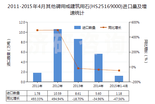 2011-2015年4月其他碑用或建筑用石(HS25169000)進(jìn)口量及增速統(tǒng)計(jì)